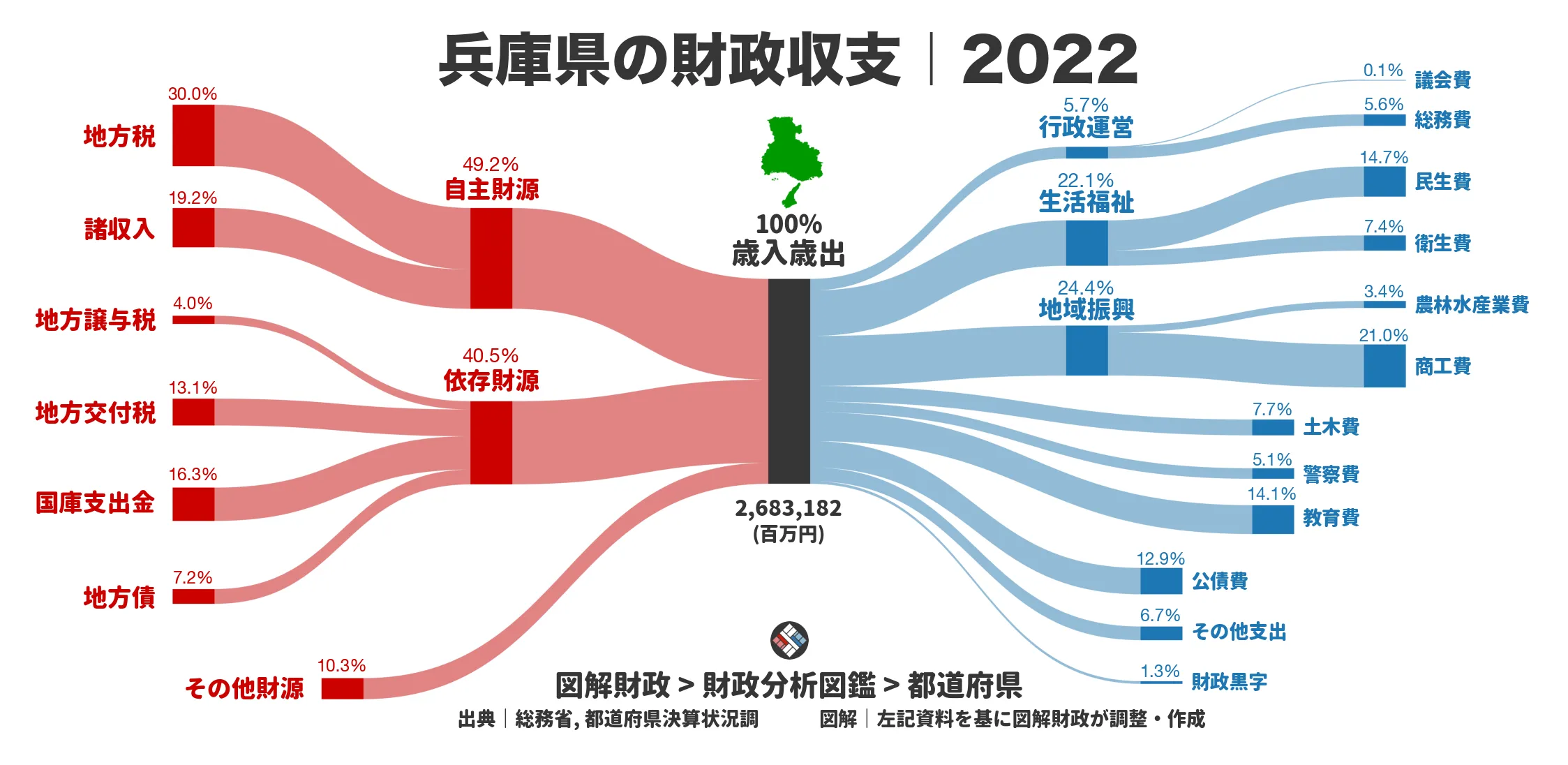 兵庫県の財政収支画像｜歳入・歳出の内訳｜図解財政