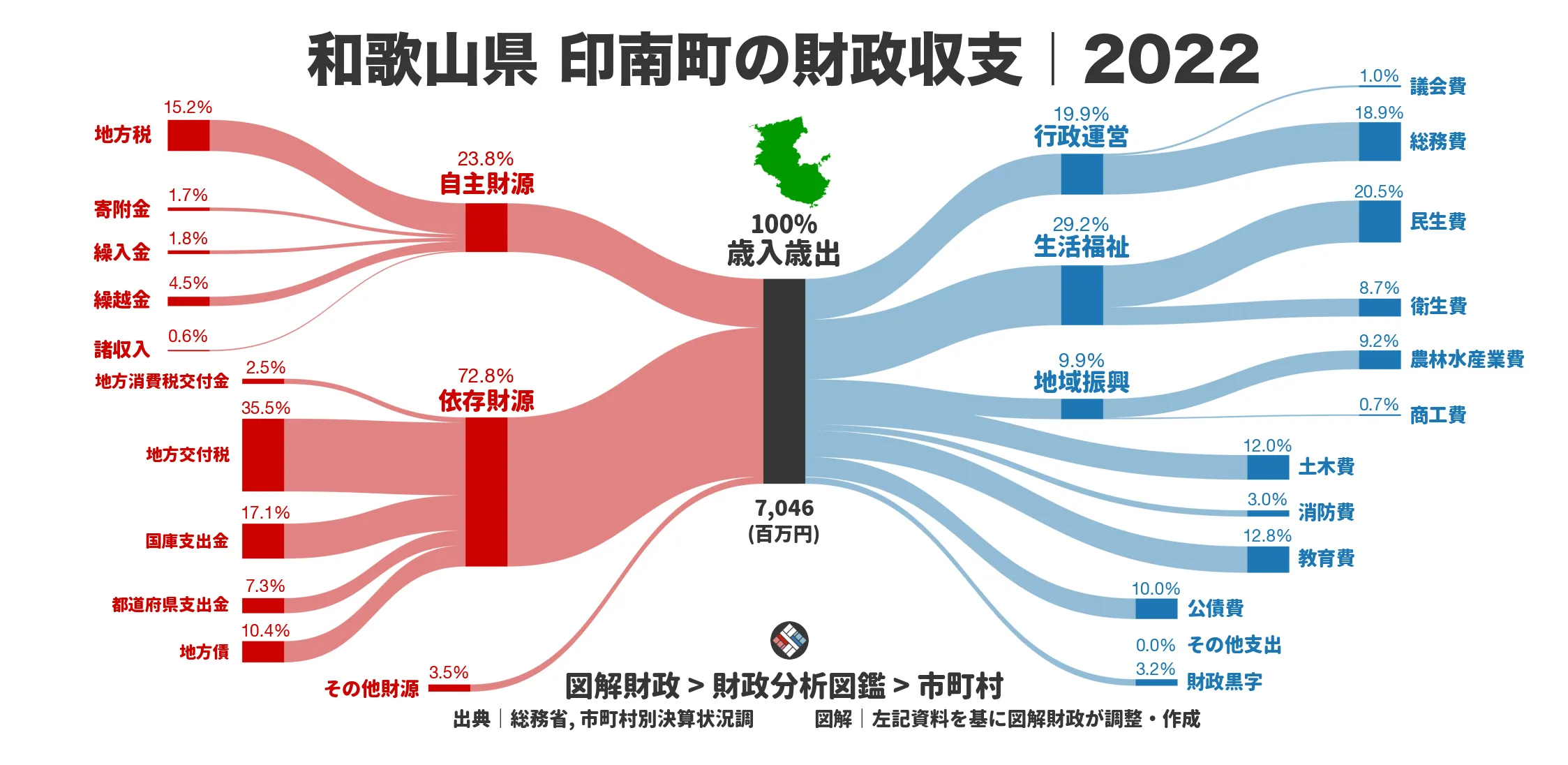 和歌山県印南町の財政収支画像｜歳入・歳出の内訳｜図解財政