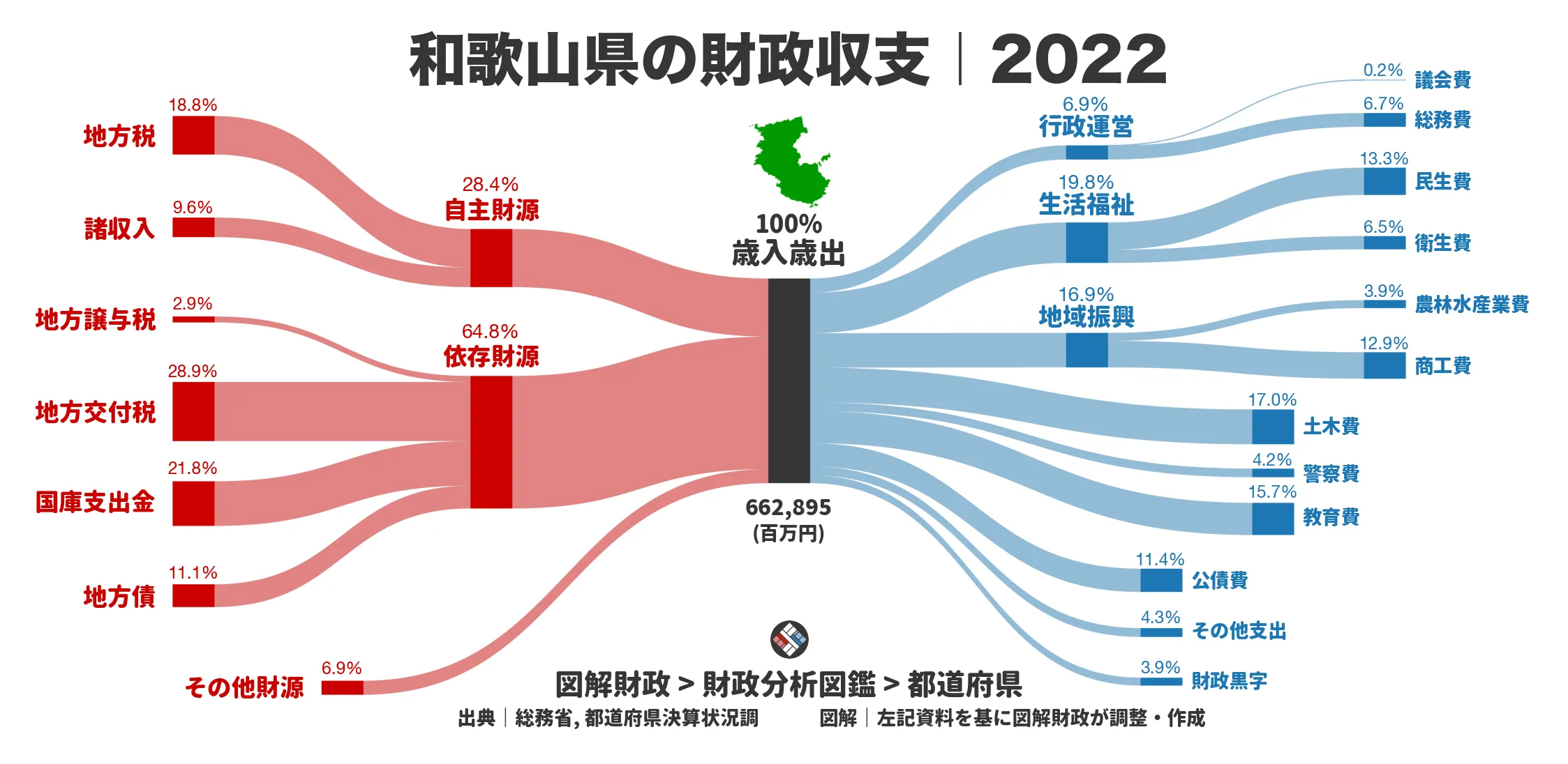 和歌山県の財政収支画像｜歳入・歳出の内訳｜図解財政