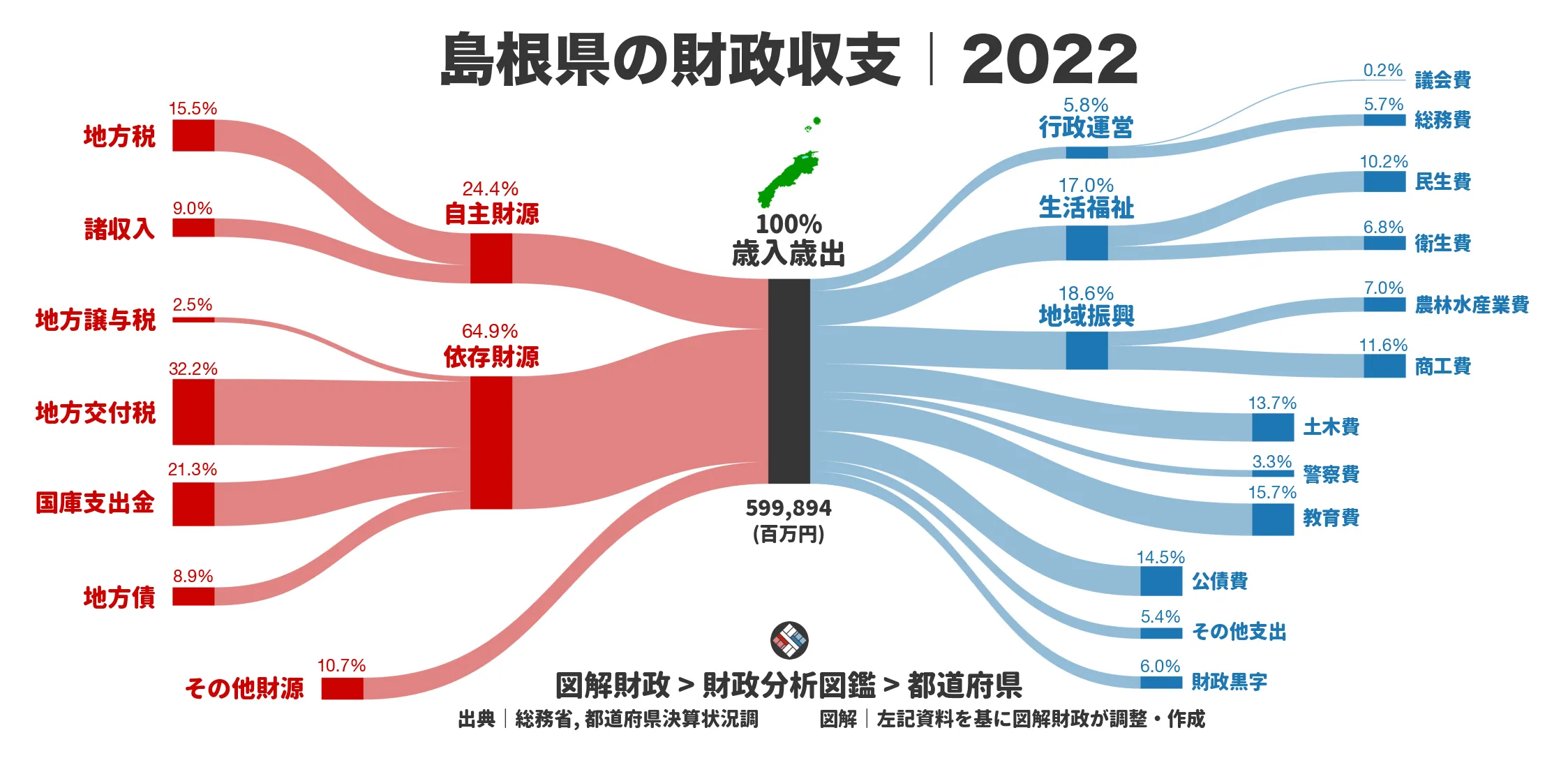 島根県の財政収支画像｜歳入・歳出の内訳｜図解財政