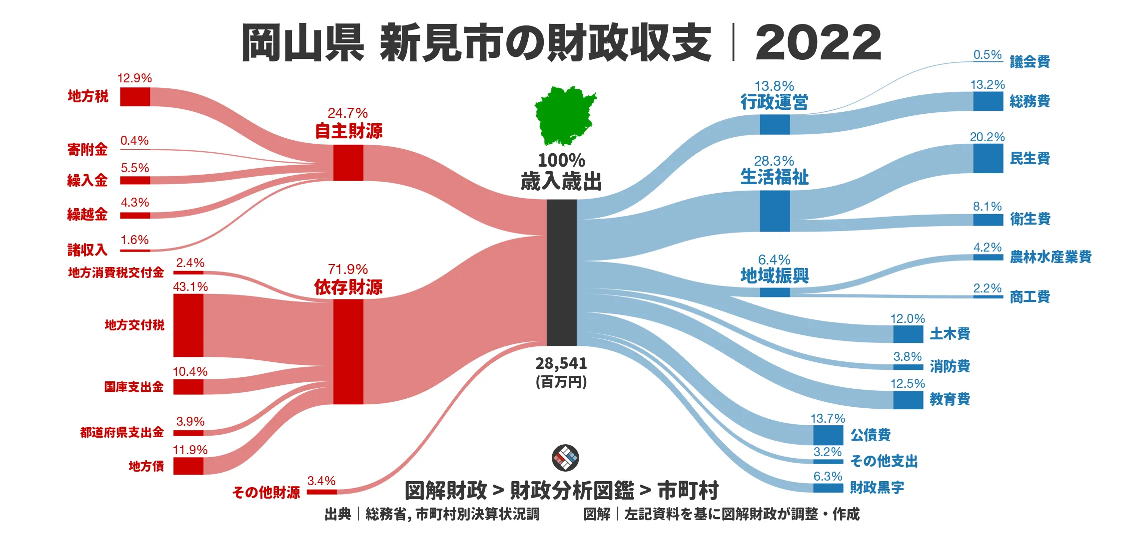 岡山県新見市の財政収支画像｜歳入・歳出の内訳｜図解財政