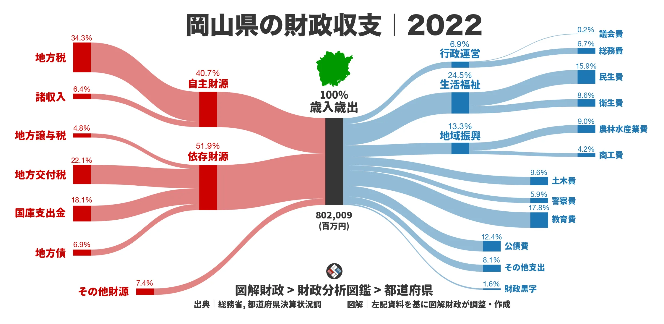 岡山県の財政収支画像｜歳入・歳出の内訳｜図解財政