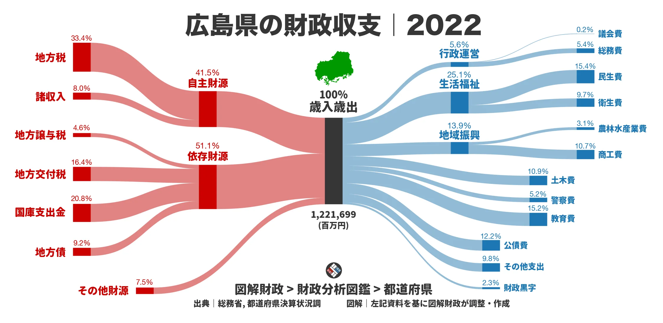 広島県の財政収支画像｜歳入・歳出の内訳｜図解財政