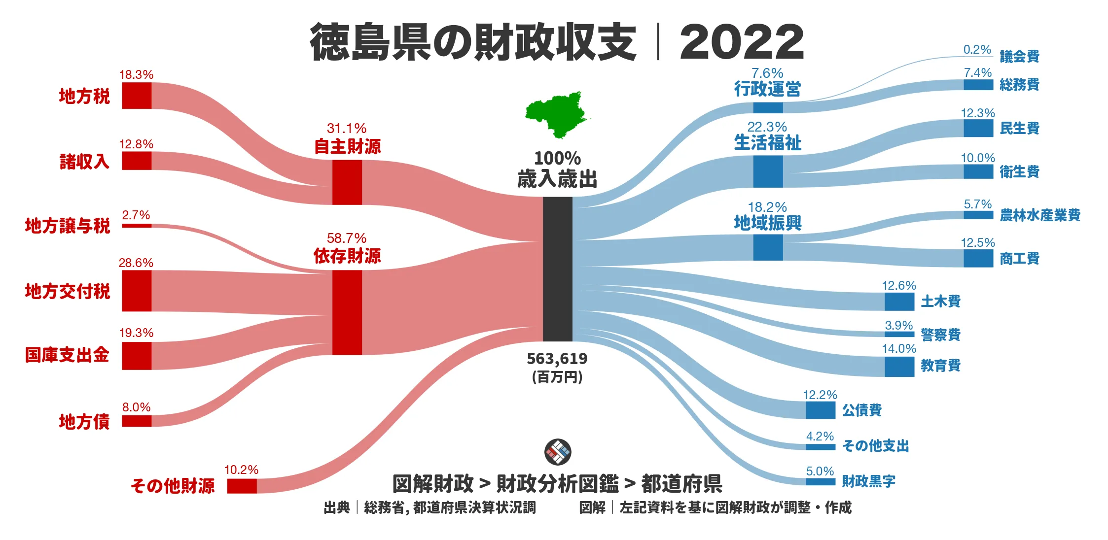 徳島県の財政収支画像｜歳入・歳出の内訳｜図解財政