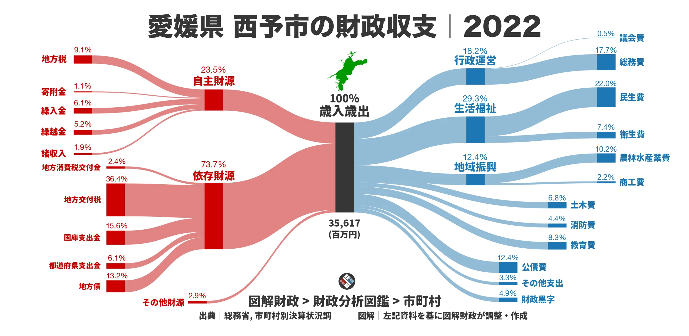 愛媛県西予市の財政収支画像｜歳入・歳出の内訳｜図解財政