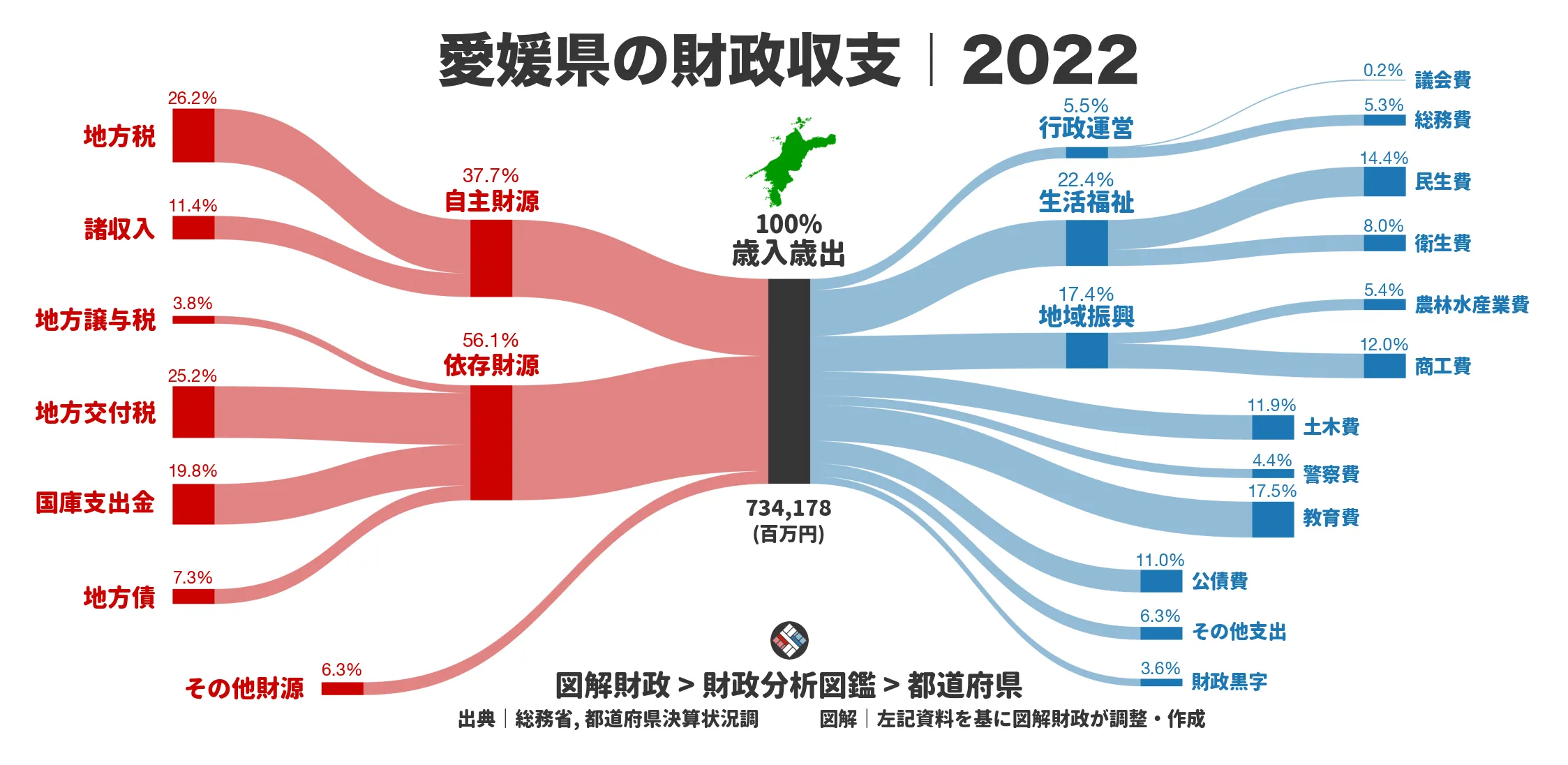 愛媛県の財政収支画像｜歳入・歳出の内訳｜図解財政