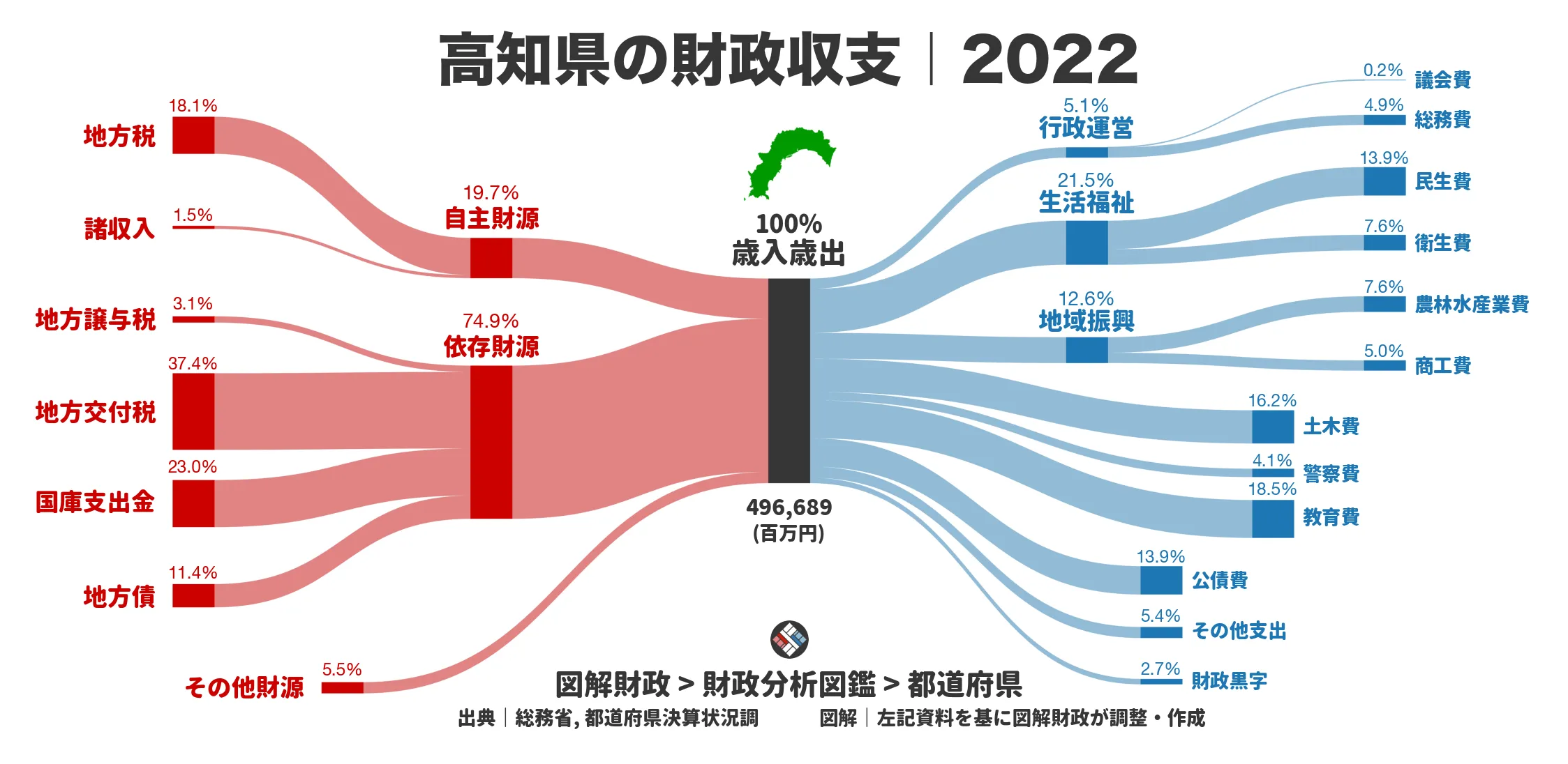 高知県の財政収支画像｜歳入・歳出の内訳｜図解財政