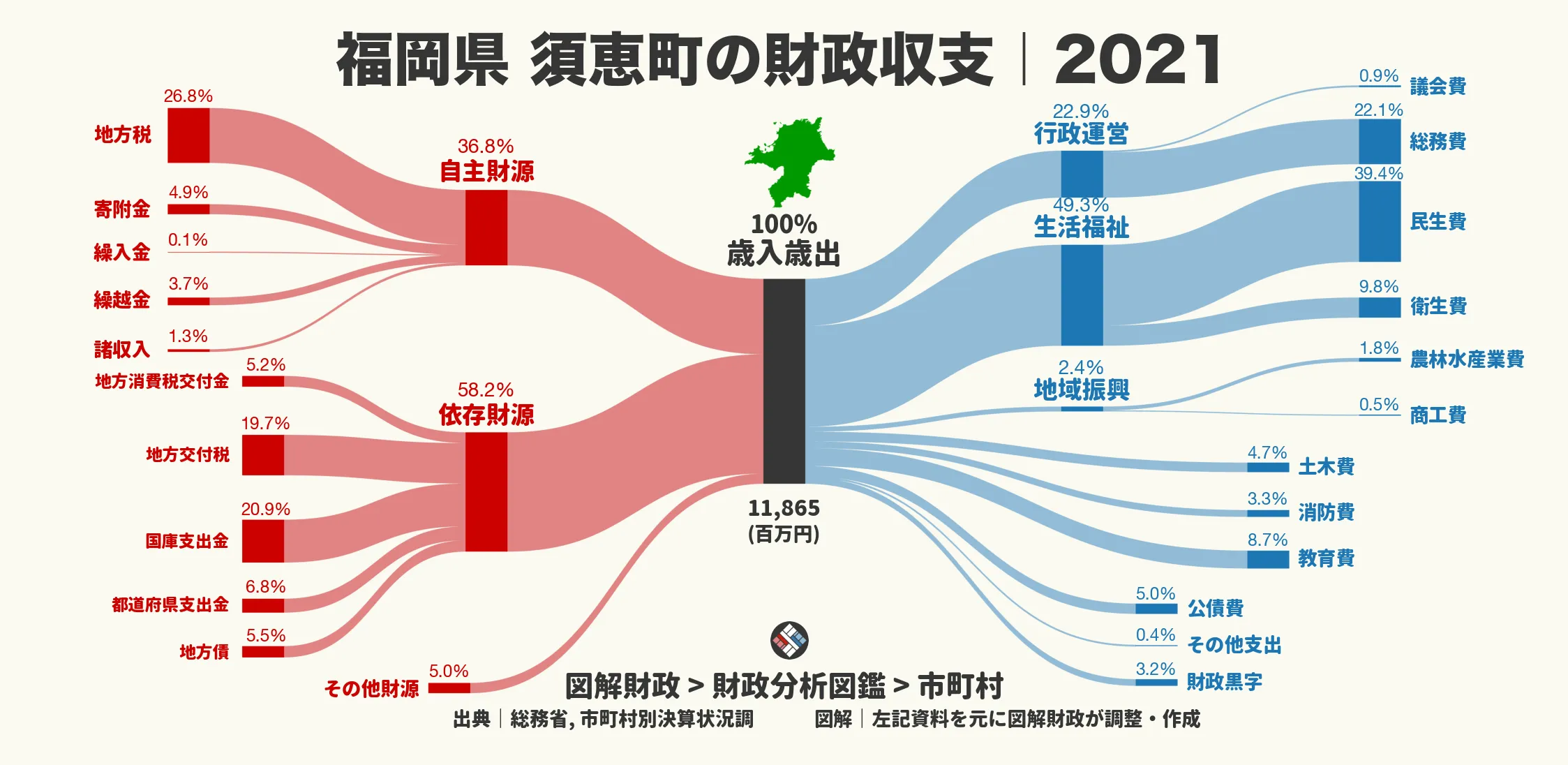 須恵町の財政状況|歳入・歳出の内訳を画像でわかりやすく解説|図解財政
