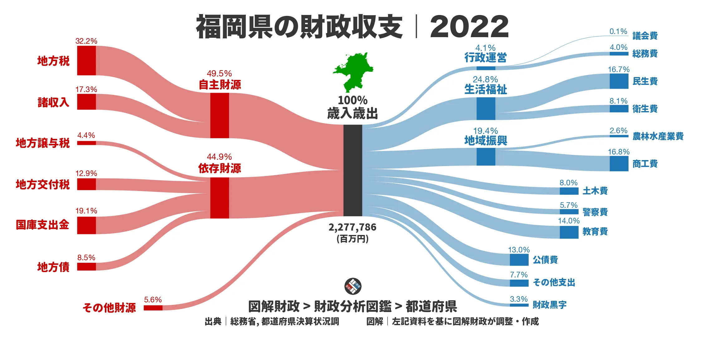 福岡県の財政収支画像｜歳入・歳出の内訳｜図解財政