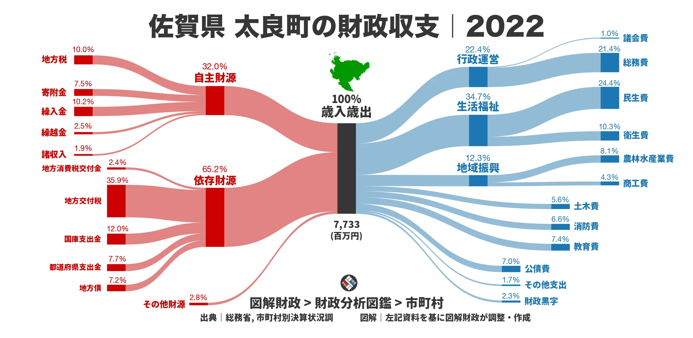 佐賀県太良町の財政収支画像｜歳入・歳出の内訳｜図解財政