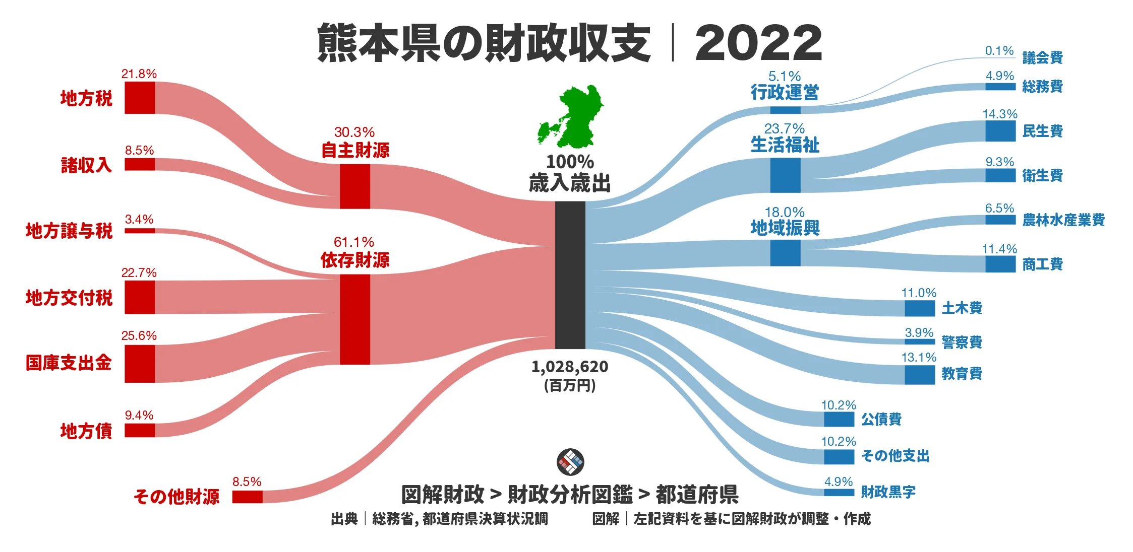 熊本県の財政収支画像｜歳入・歳出の内訳｜図解財政