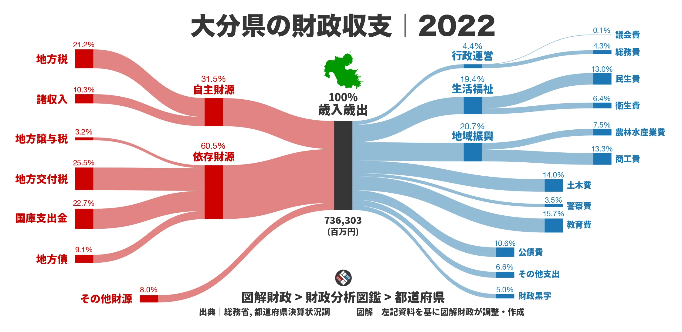 大分県の財政収支画像｜歳入・歳出の内訳｜図解財政