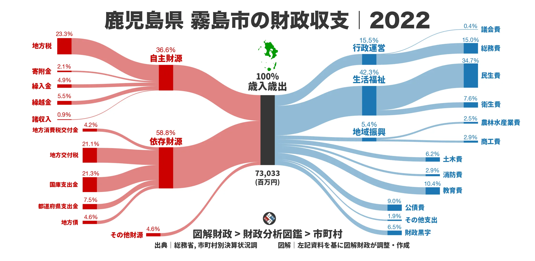 鹿児島県霧島市の財政収支画像｜歳入・歳出の内訳｜図解財政