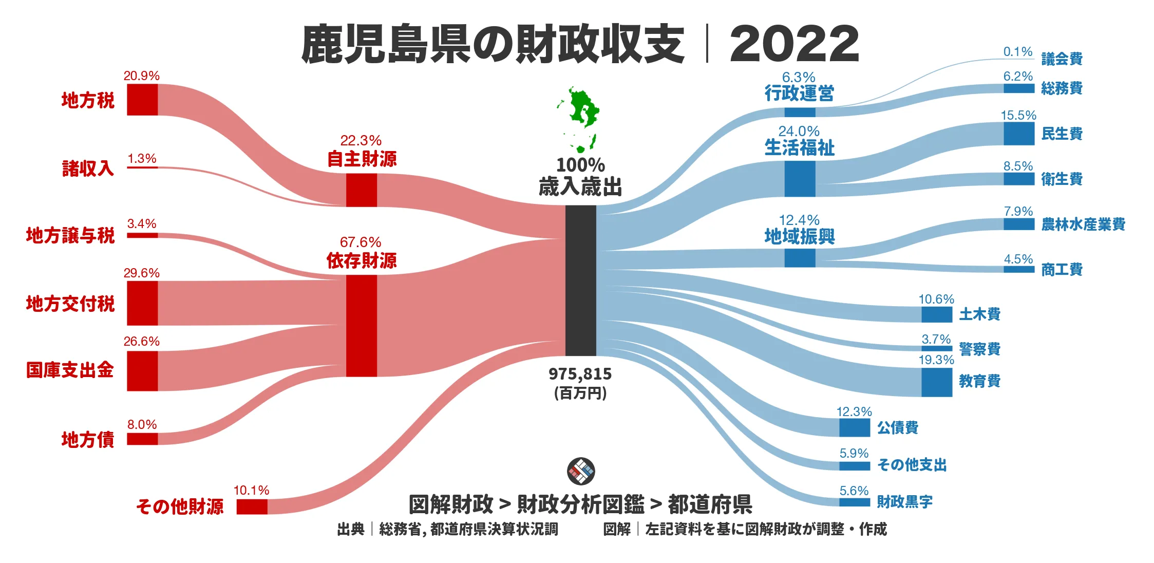 鹿児島県の財政収支画像｜歳入・歳出の内訳｜図解財政