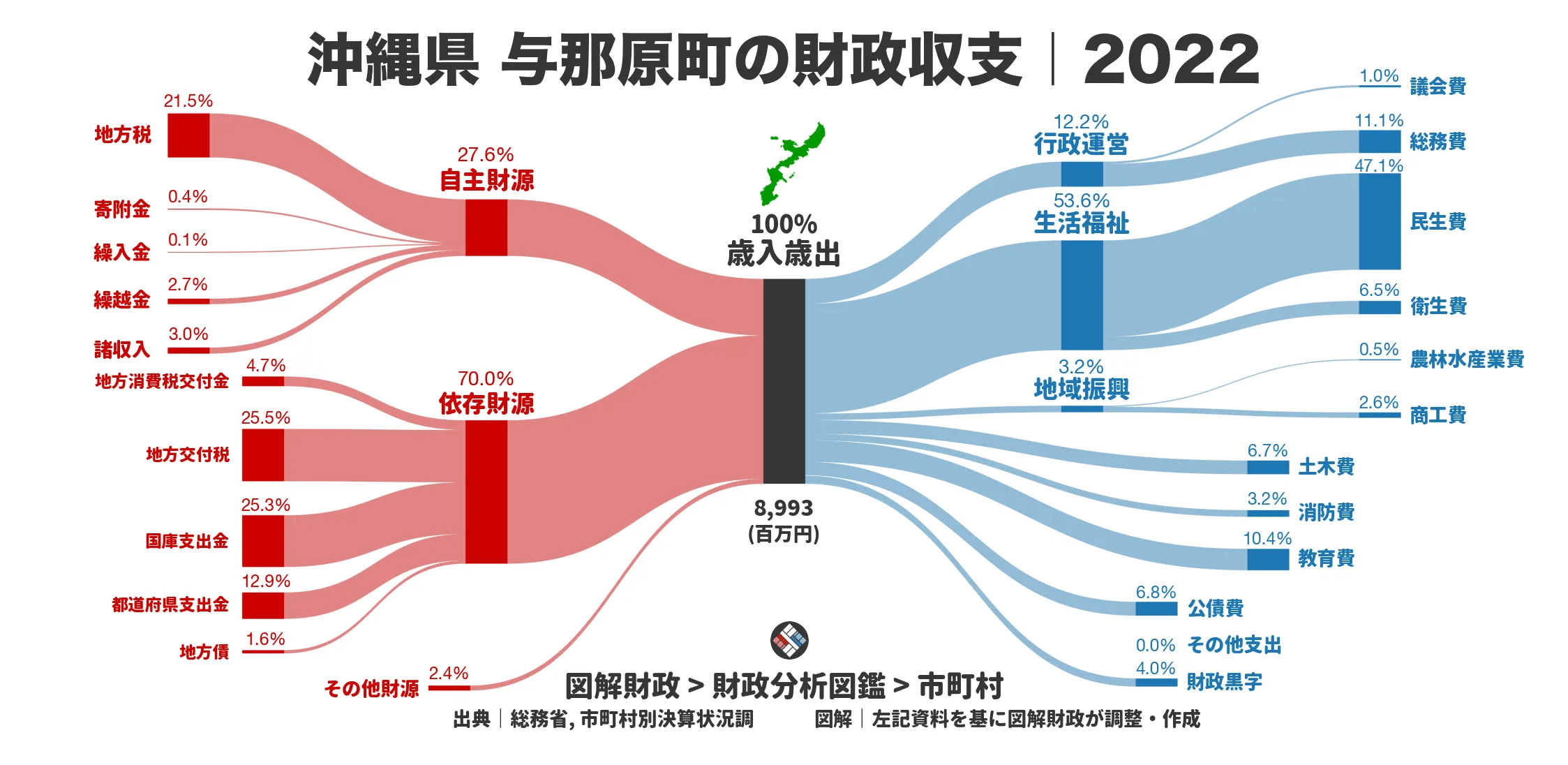 沖縄県与那原町の財政収支画像｜歳入・歳出の内訳｜図解財政