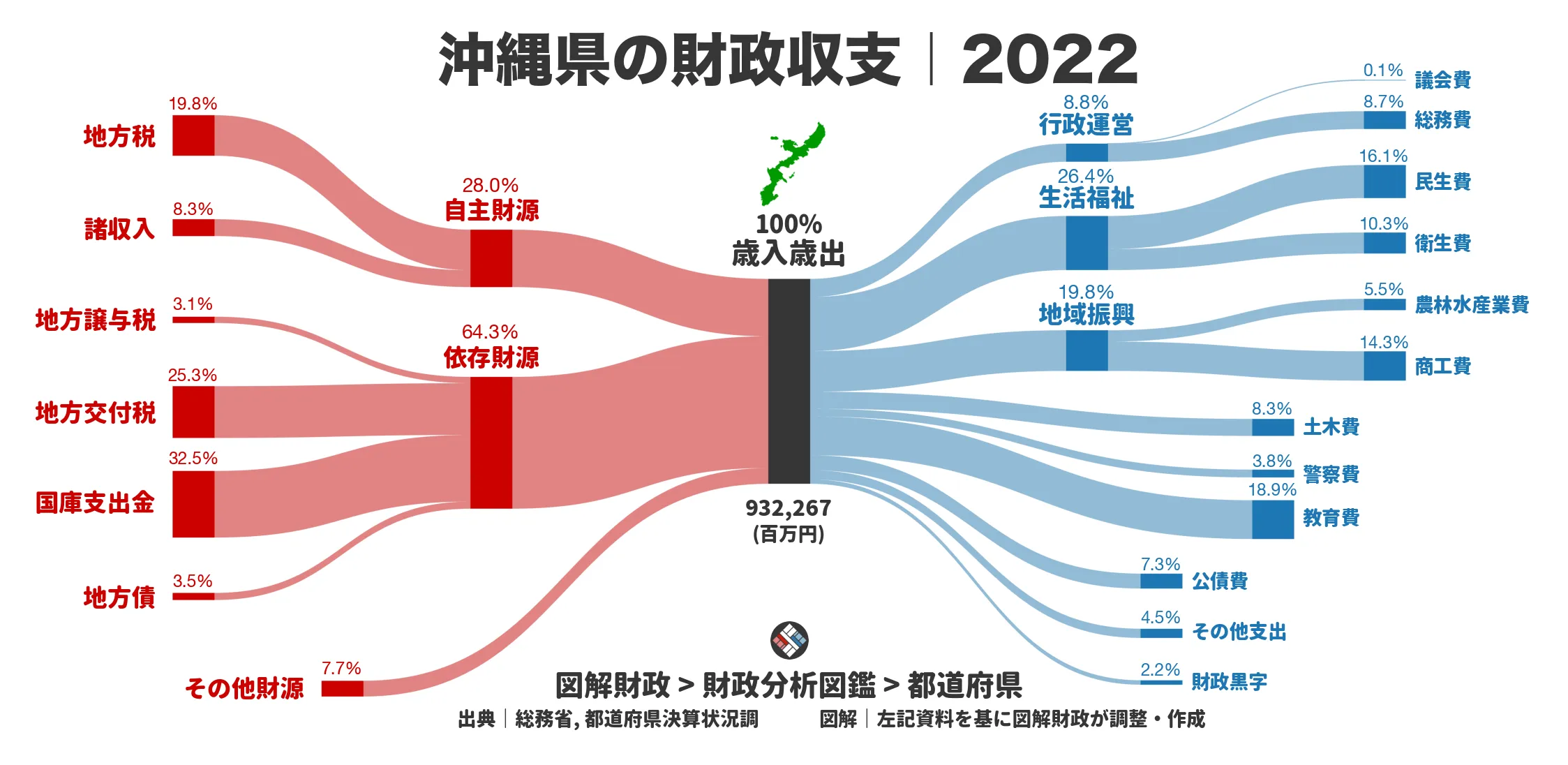 沖縄県の財政収支画像｜歳入・歳出の内訳｜図解財政