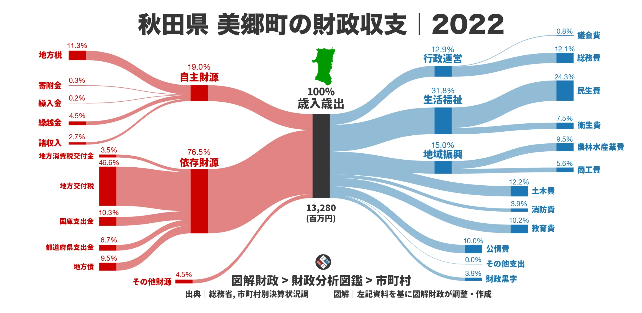 秋田県美郷町の財政収支画像｜歳入・歳出の内訳｜図解財政