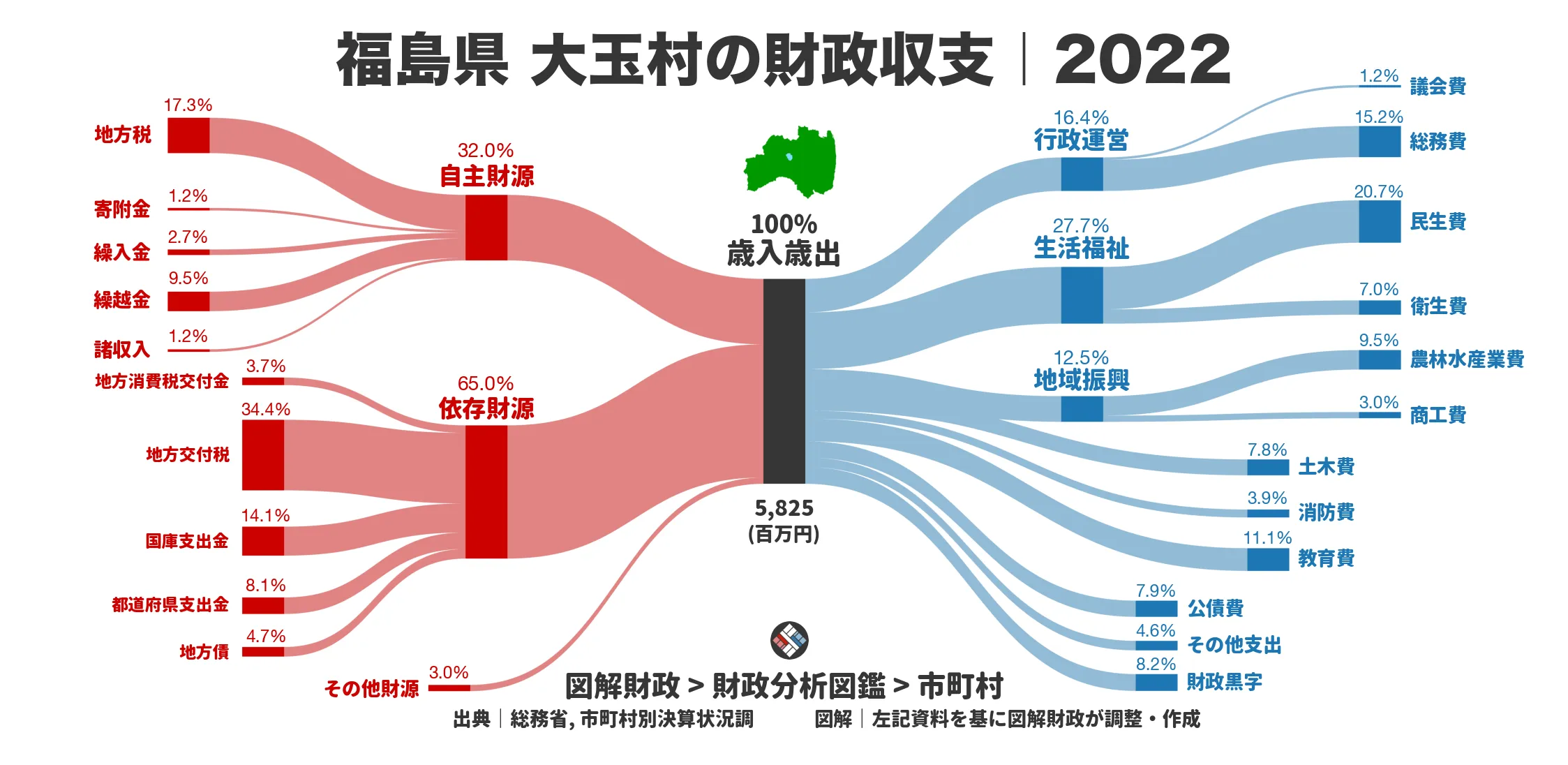 福島県大玉村の財政収支画像｜歳入・歳出の内訳｜図解財政