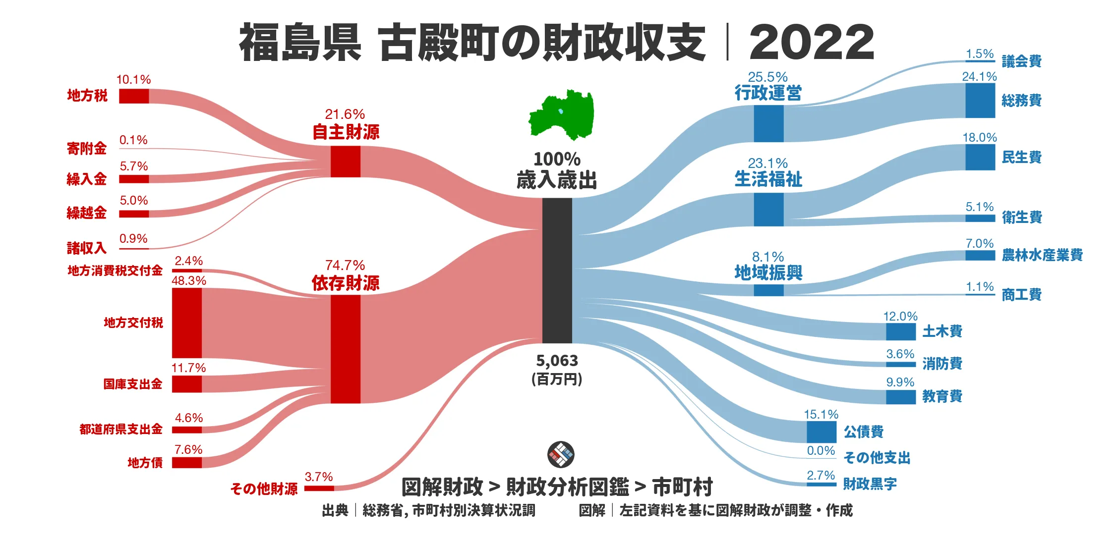 福島県古殿町の財政収支画像｜歳入・歳出の内訳｜図解財政