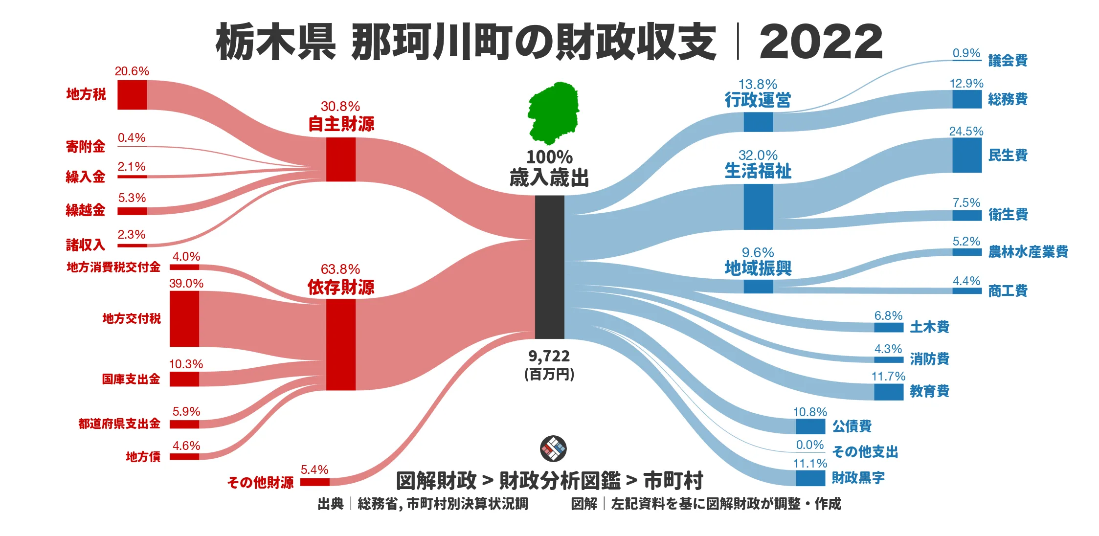 栃木県那珂川町の財政収支画像｜歳入・歳出の内訳｜図解財政