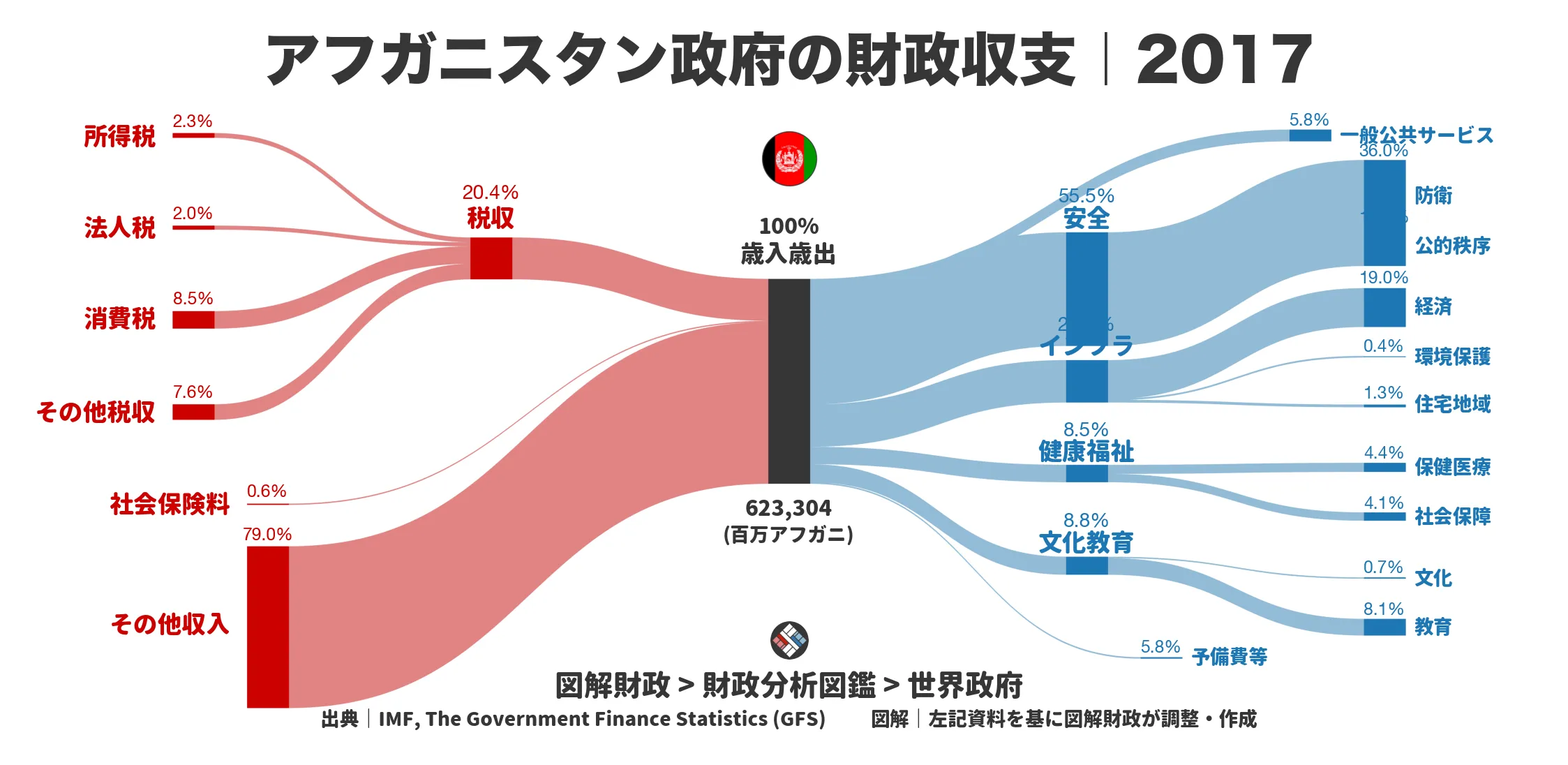 アフガニスタン政府の財政収支画像｜歳入・歳出の内訳｜図解財政