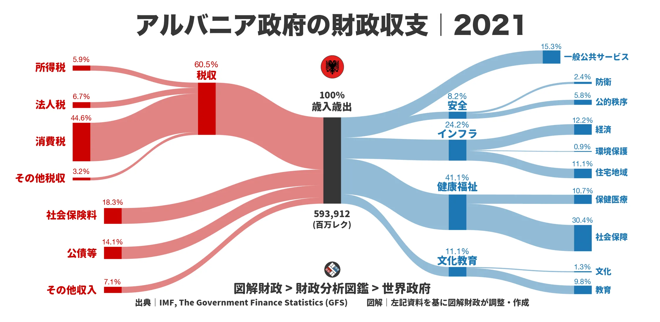 アルバニア政府の財政収支画像｜歳入・歳出の内訳｜図解財政