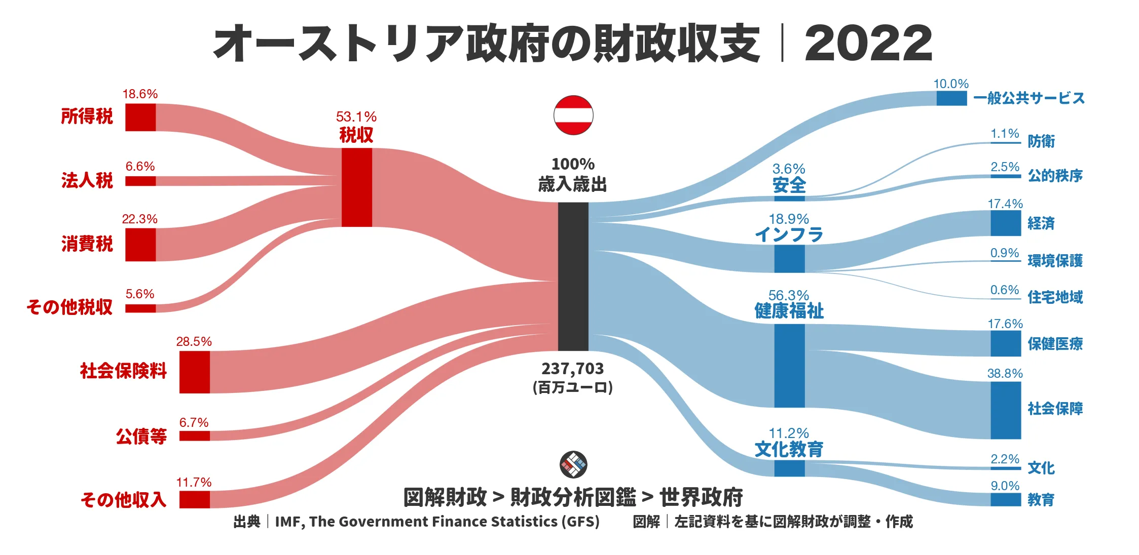 オーストリア政府の財政収支画像｜歳入・歳出の内訳｜図解財政