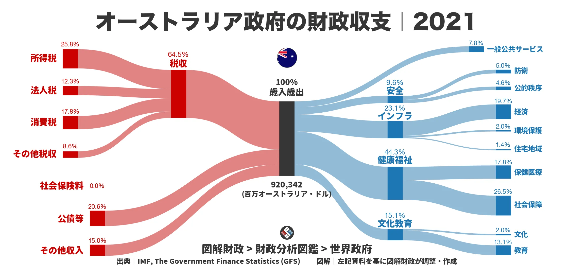 オーストラリア政府の財政収支画像｜歳入・歳出の内訳｜図解財政