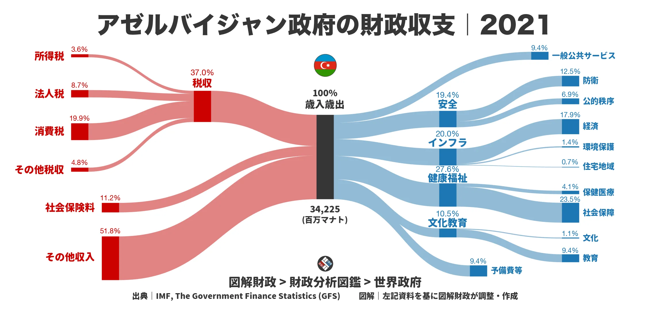 アゼルバイジャン政府の財政収支画像｜歳入・歳出の内訳｜図解財政