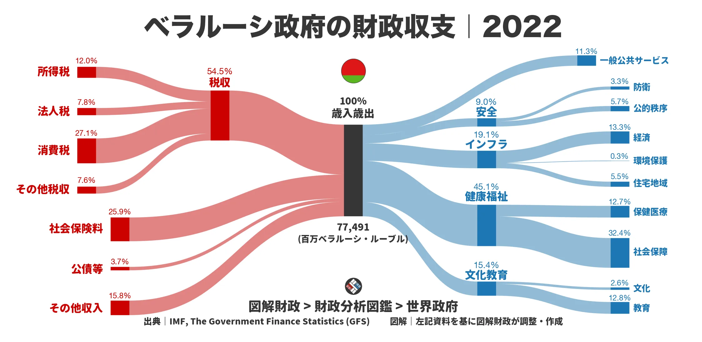 ベラルーシ政府の財政収支画像｜歳入・歳出の内訳｜図解財政