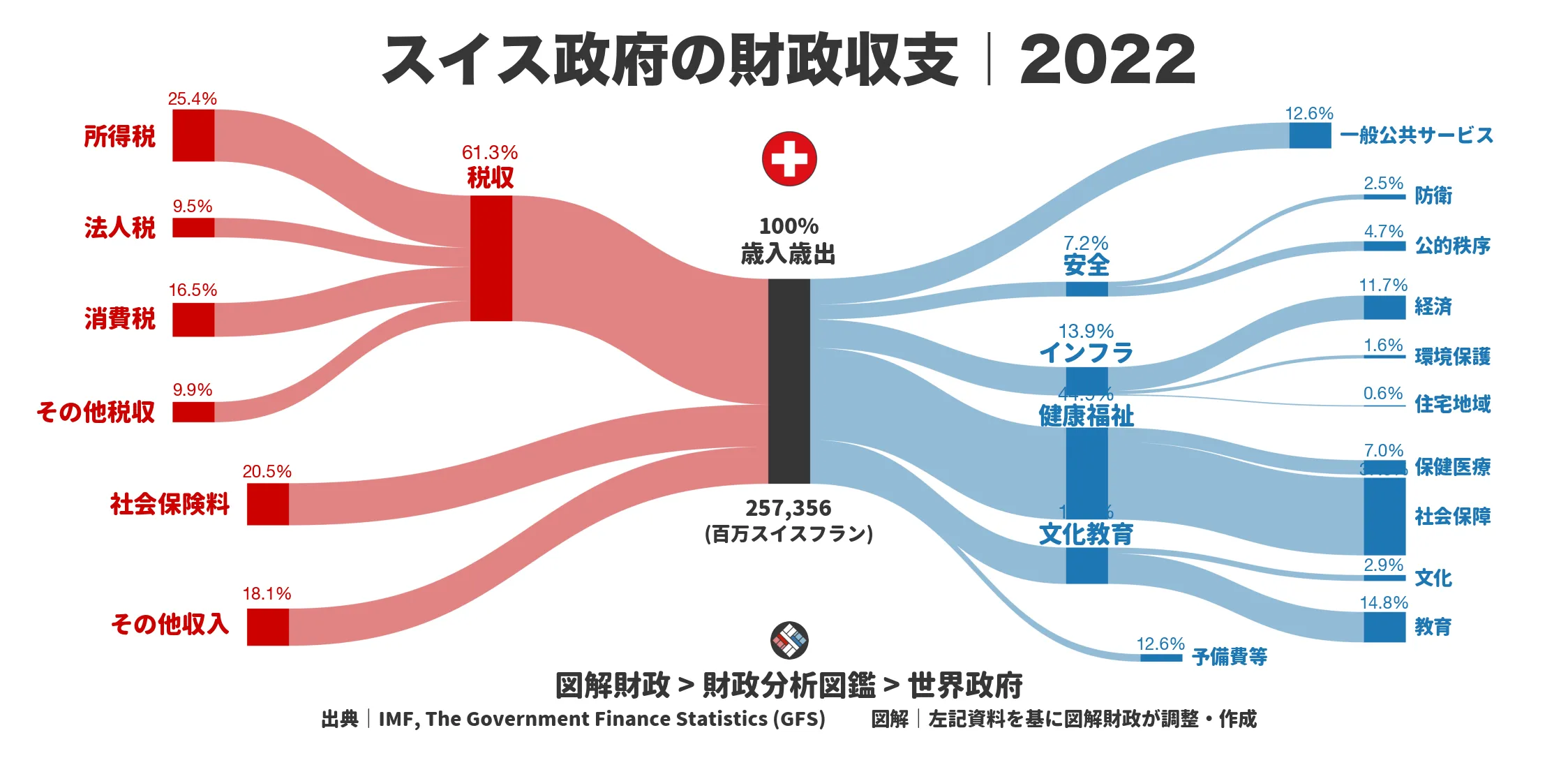 スイス政府の財政収支画像｜歳入・歳出の内訳｜図解財政