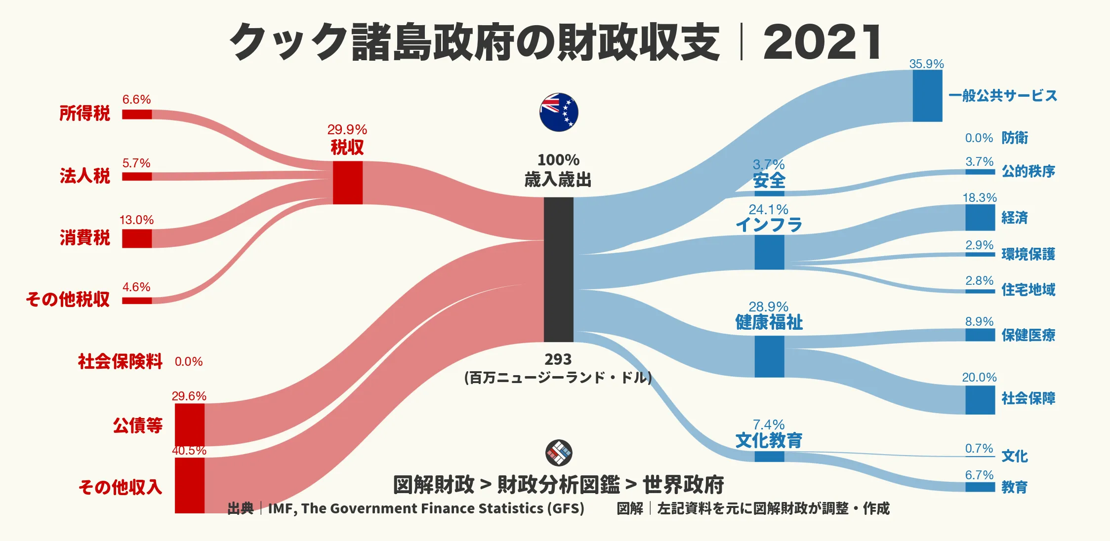 クック諸島政府の財政収支画像｜歳入・歳出の内訳｜図解財政