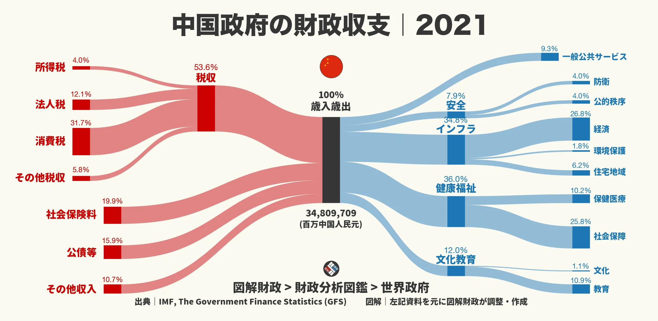 中国政府の財政状況|歳入・歳出の内訳を画像でわかりやすく解説|図解財政