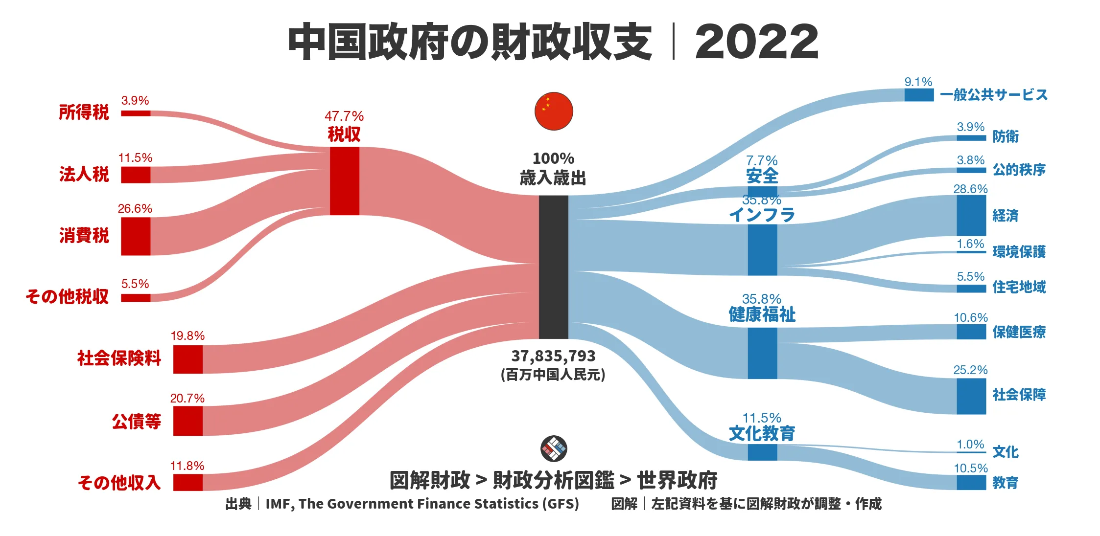 中国政府の財政収支画像｜歳入・歳出の内訳｜図解財政