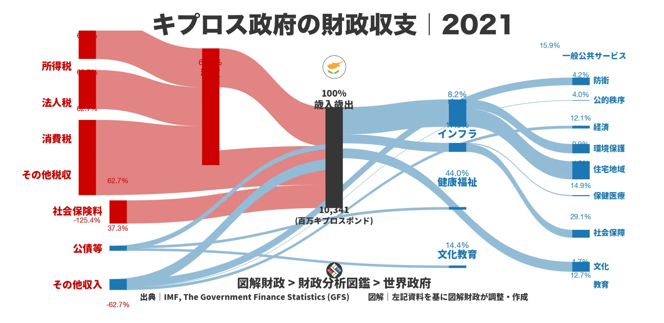 キプロス政府の財政収支画像｜歳入・歳出の内訳｜図解財政