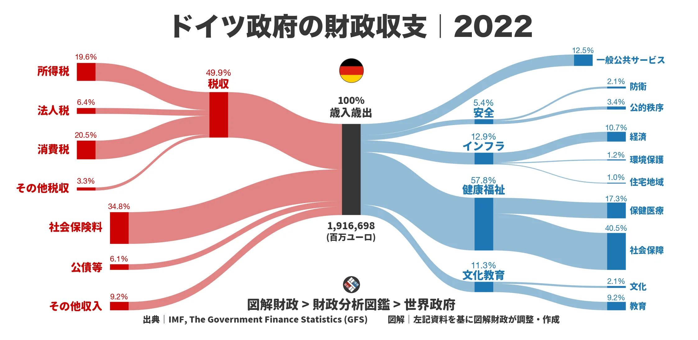 ドイツ政府の財政収支画像｜歳入・歳出の内訳｜図解財政