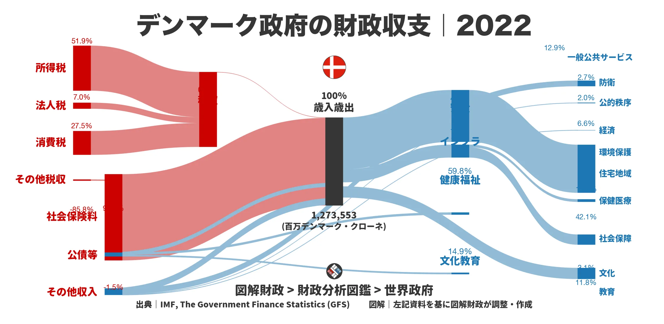 デンマーク政府の財政収支画像｜歳入・歳出の内訳｜図解財政