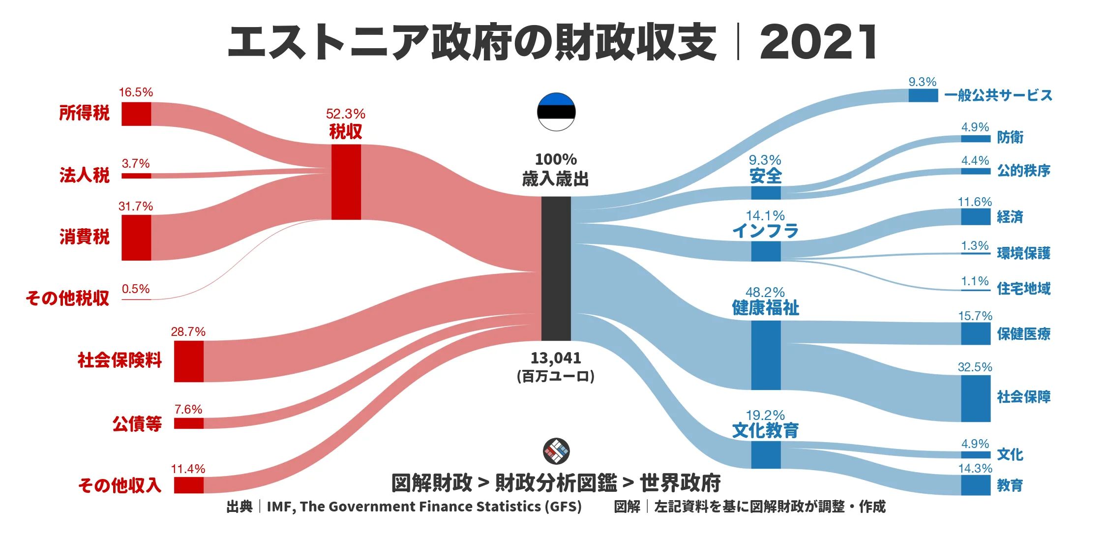 エストニア政府の財政収支画像｜歳入・歳出の内訳｜図解財政