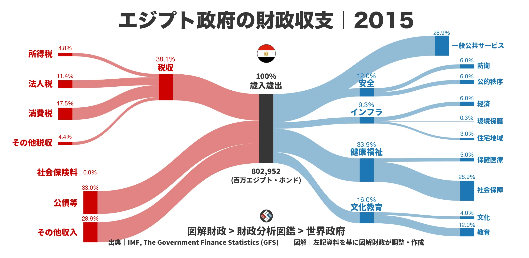 エジプト政府の財政収支画像｜歳入・歳出の内訳｜図解財政