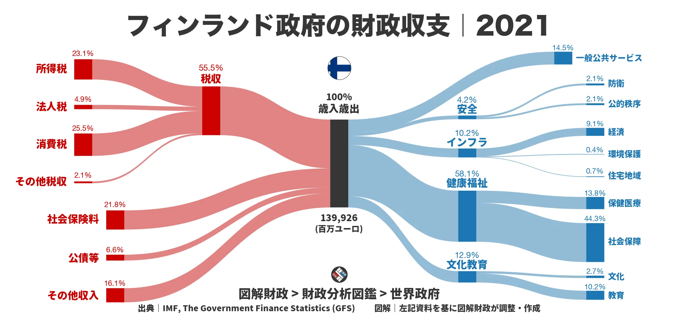 フィンランド政府の財政収支画像｜歳入・歳出の内訳｜図解財政