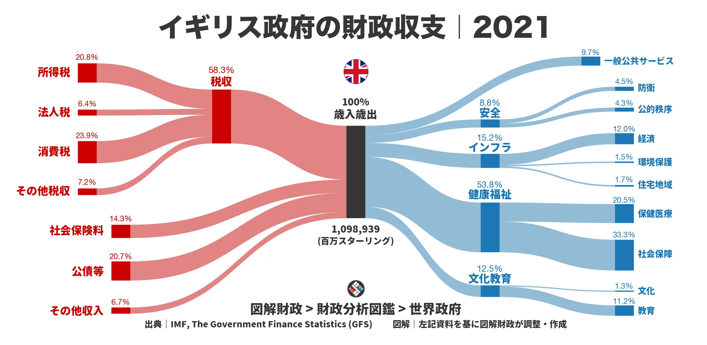 イギリス政府の財政収支画像｜歳入・歳出の内訳｜図解財政