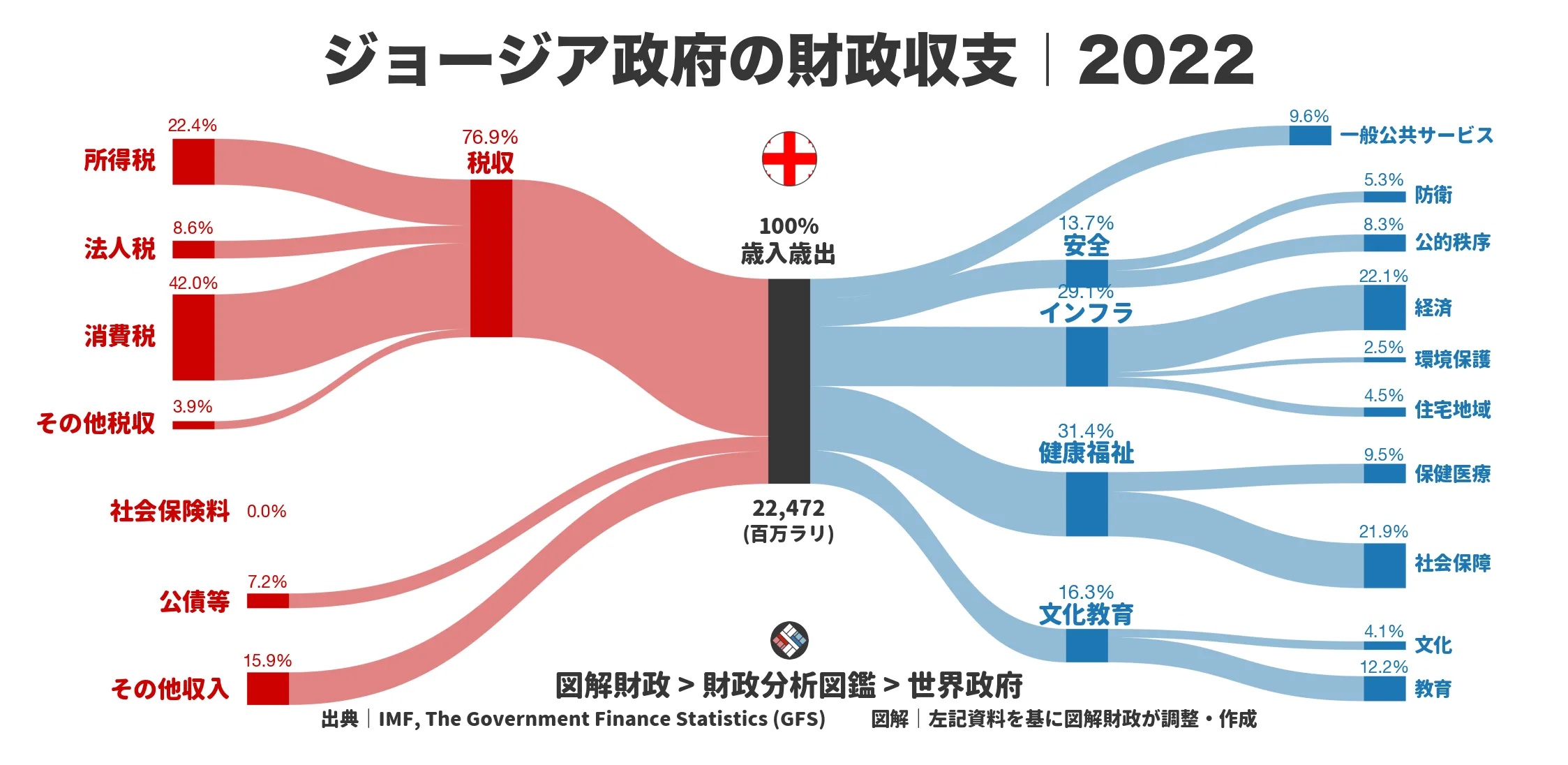 ジョージア政府の財政収支画像｜歳入・歳出の内訳｜図解財政