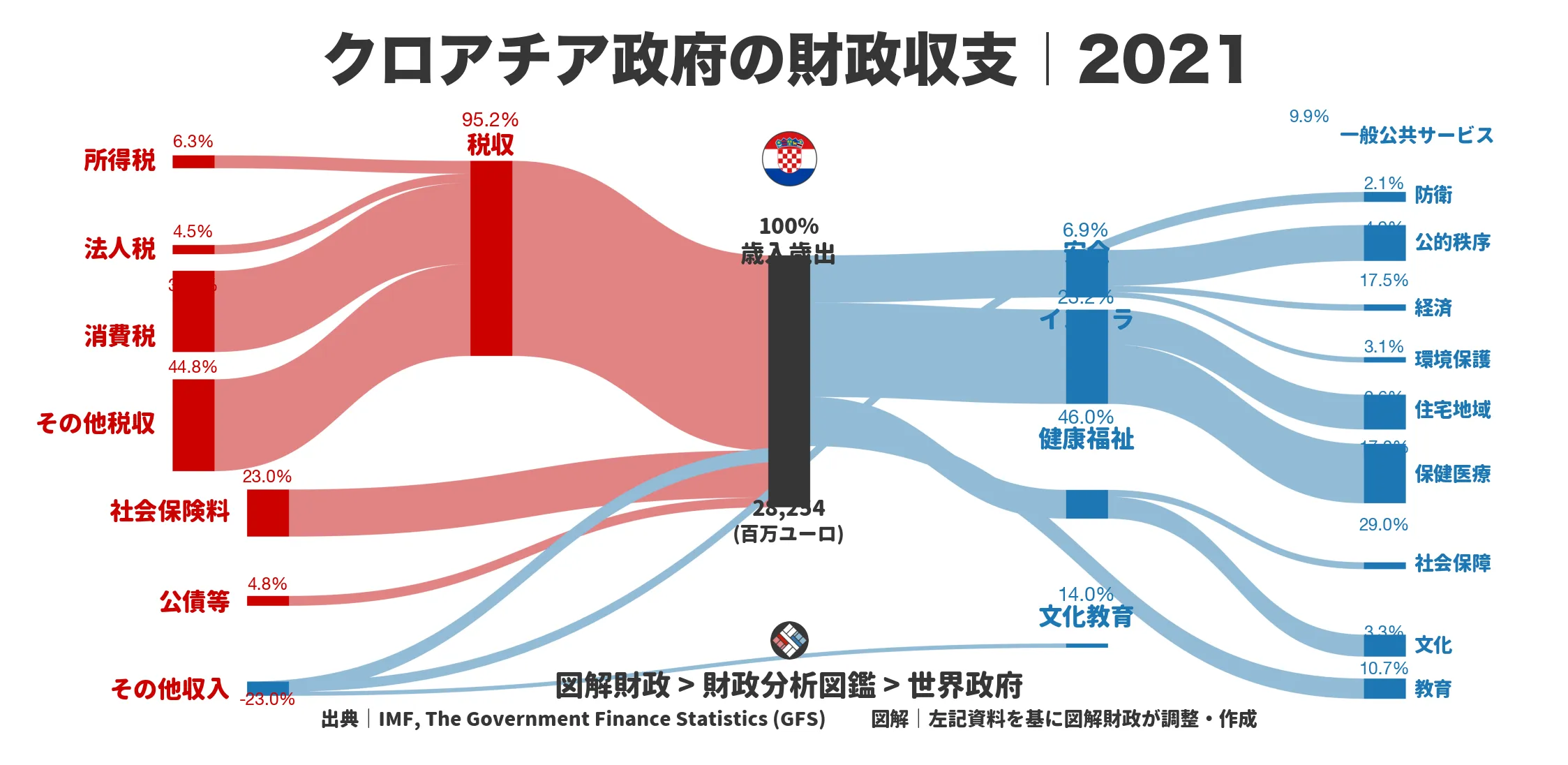 クロアチア政府の財政収支画像｜歳入・歳出の内訳｜図解財政