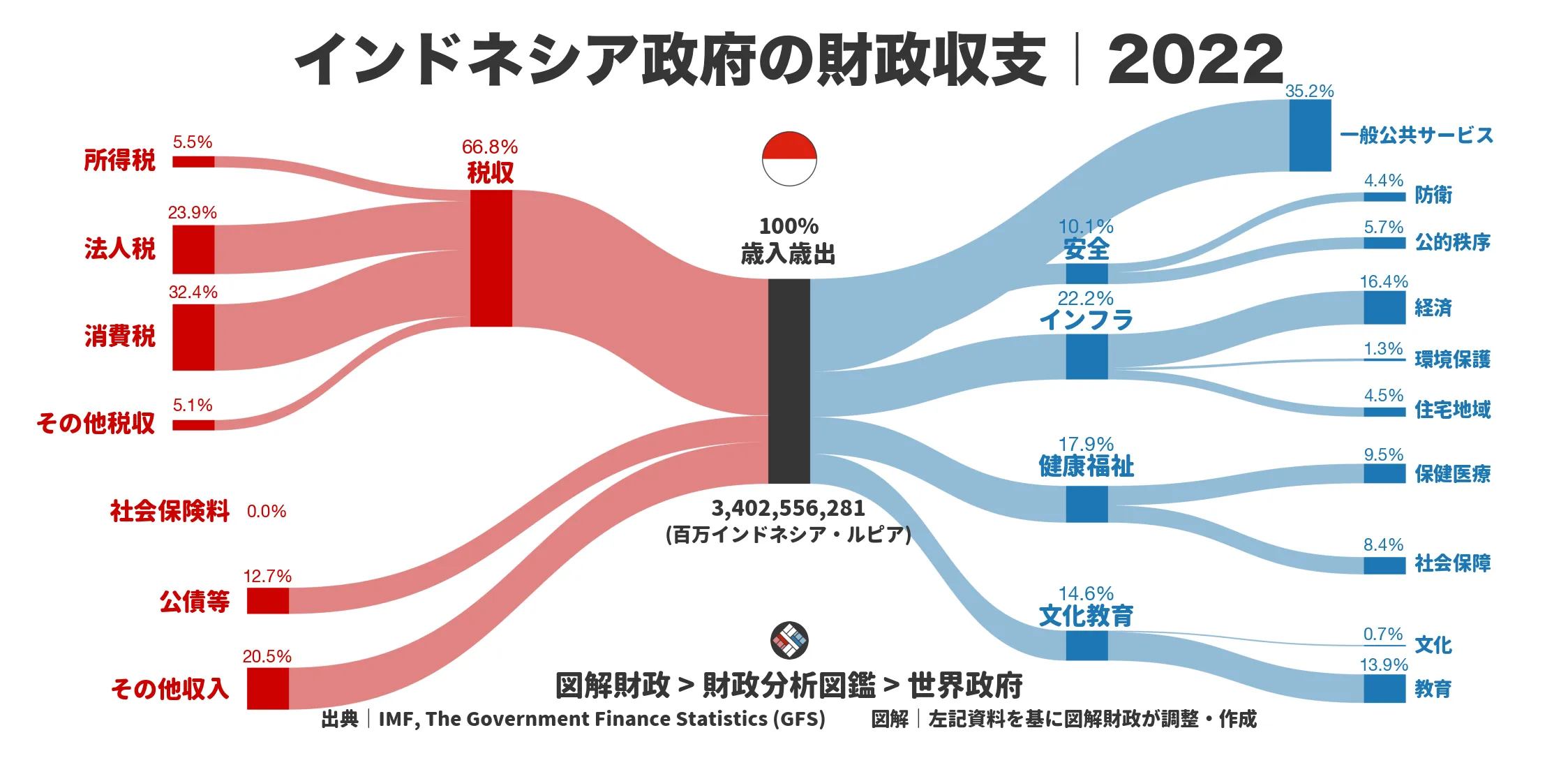インドネシア政府の財政収支画像｜歳入・歳出の内訳｜図解財政