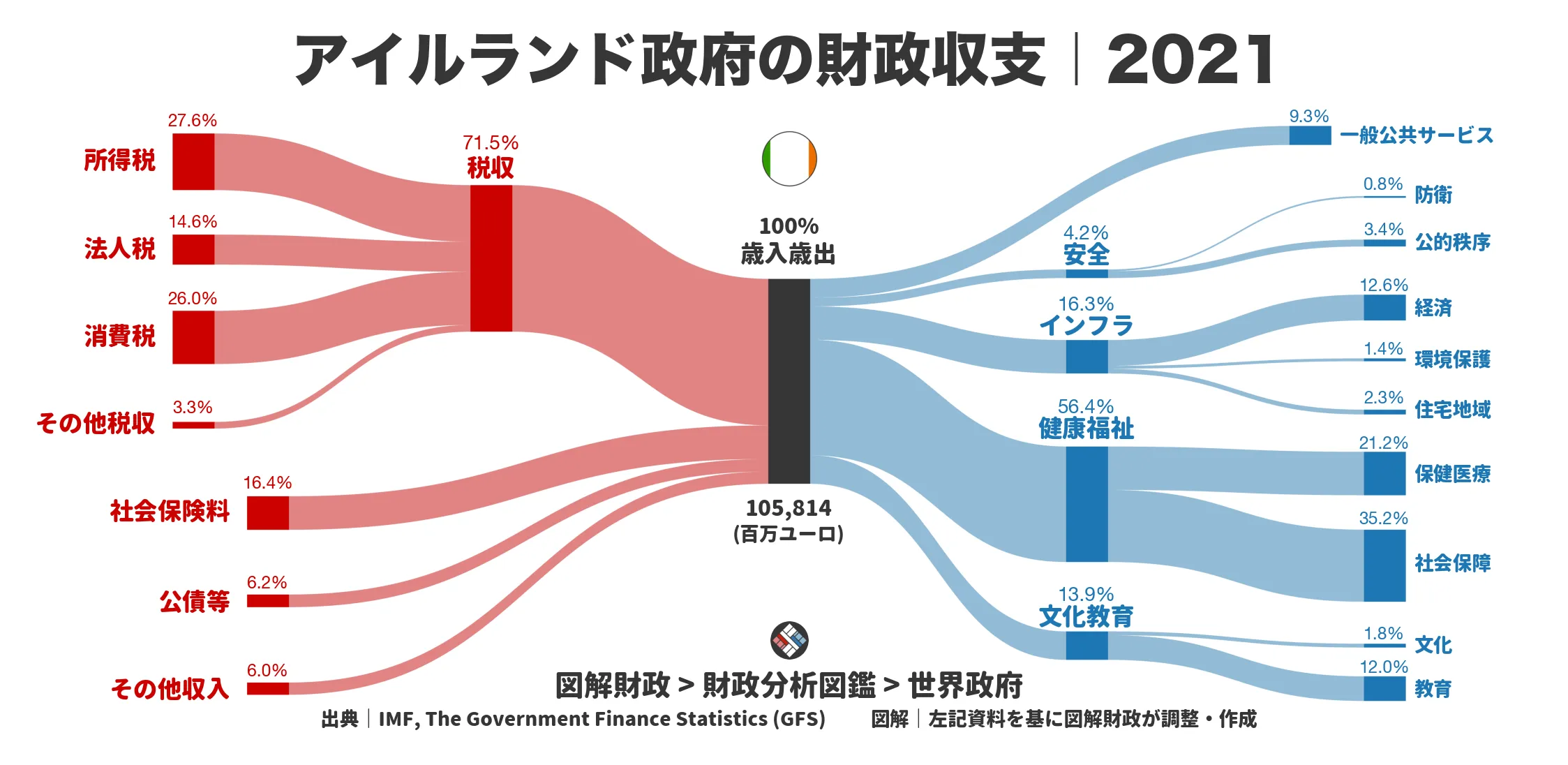 アイルランド政府の財政収支画像｜歳入・歳出の内訳｜図解財政