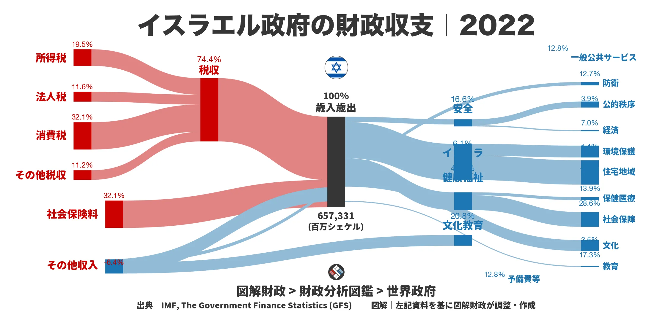 イスラエル政府の財政収支画像｜歳入・歳出の内訳｜図解財政