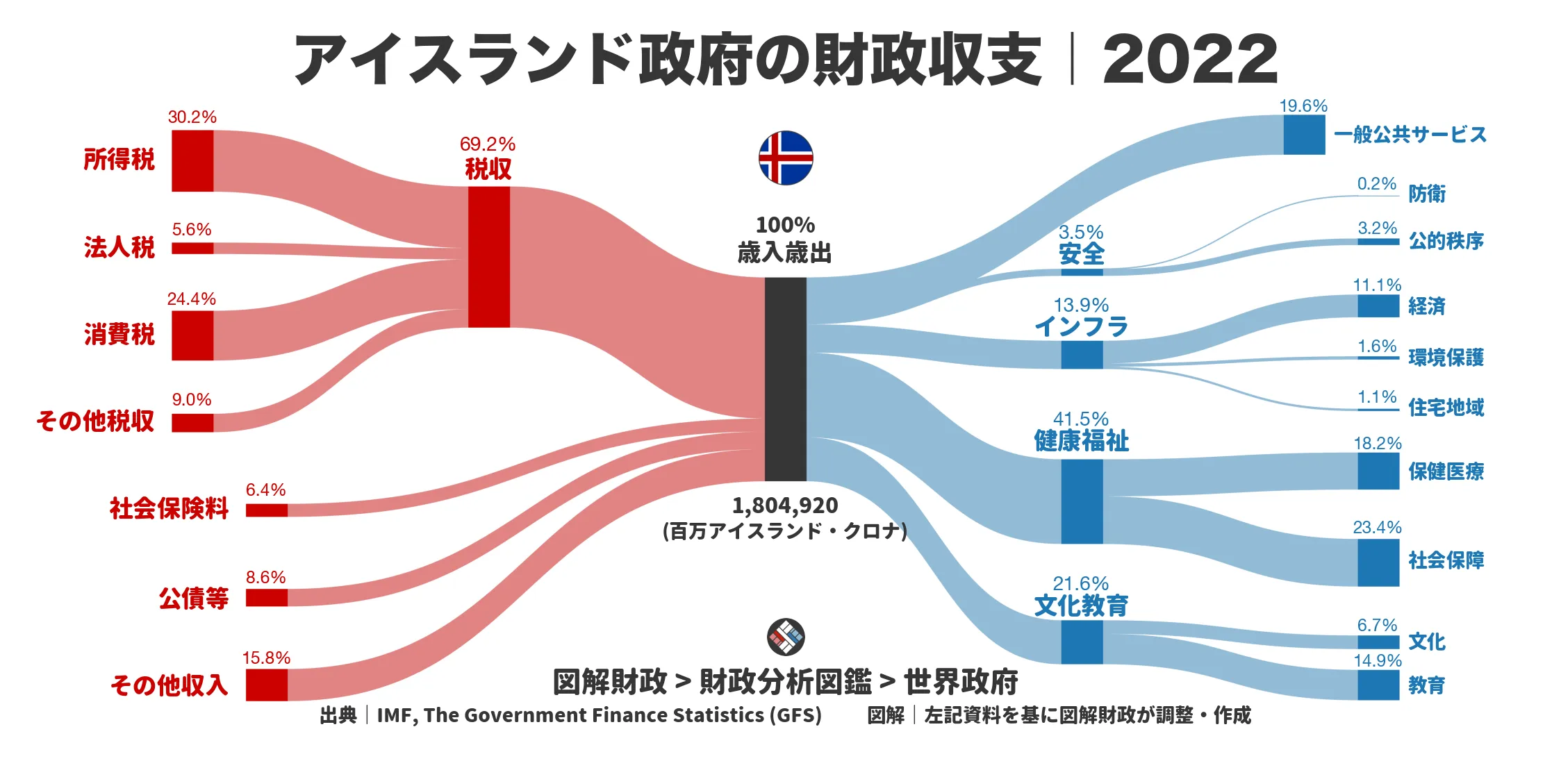 アイスランド政府の財政収支画像｜歳入・歳出の内訳｜図解財政