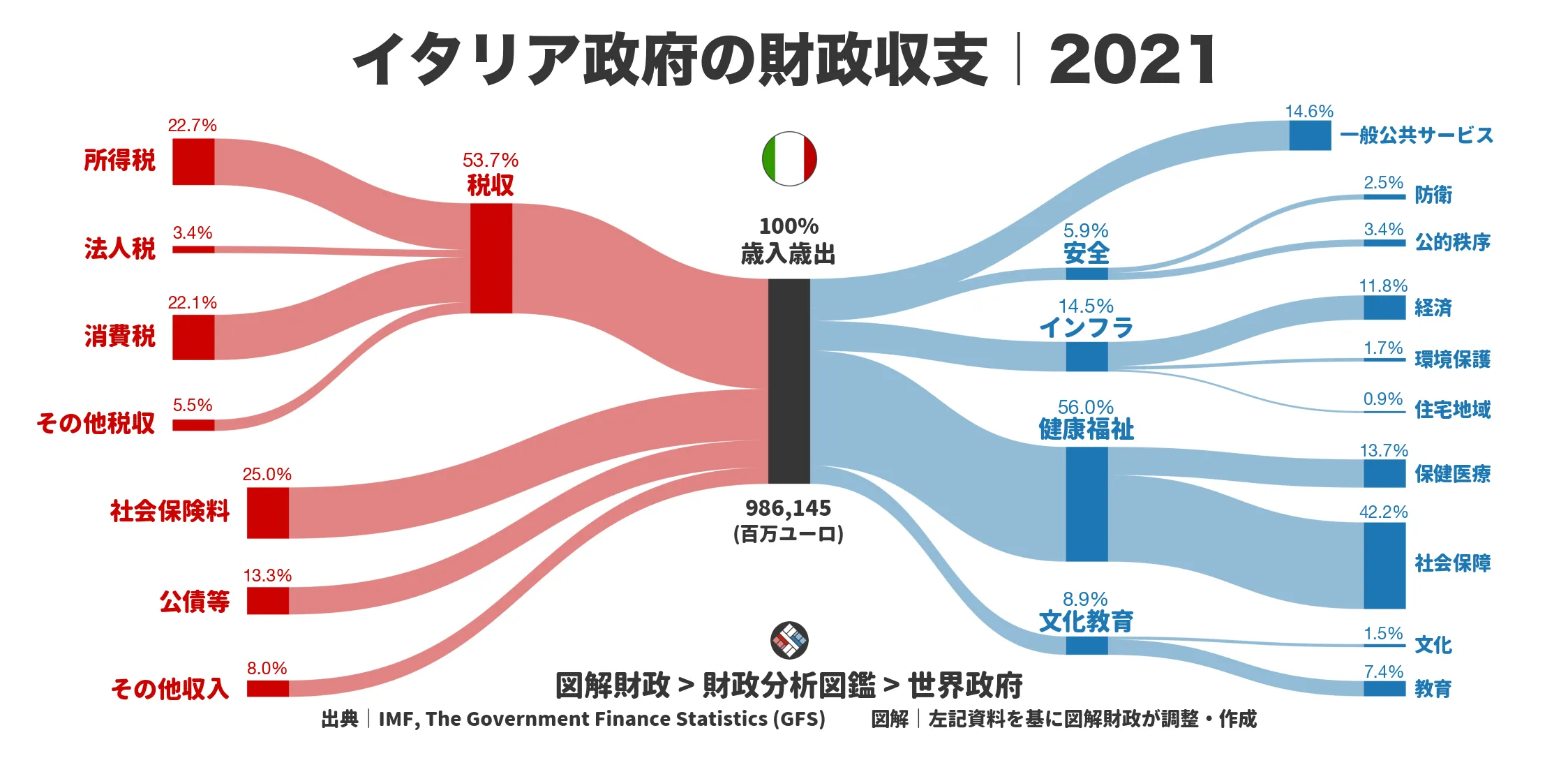 イタリア政府の財政収支画像｜歳入・歳出の内訳｜図解財政