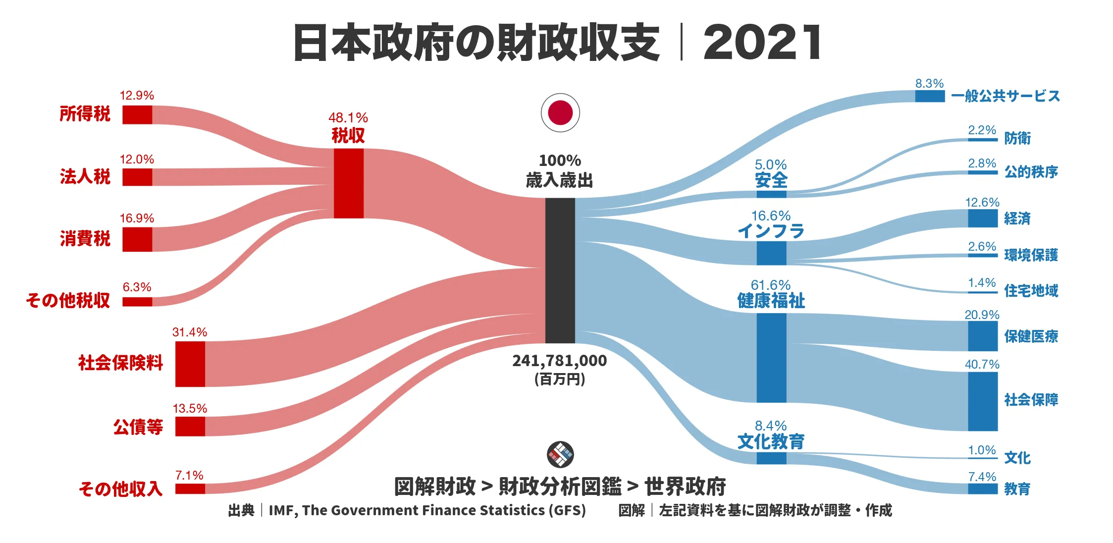 日本政府の財政収支画像｜歳入・歳出の内訳｜図解財政