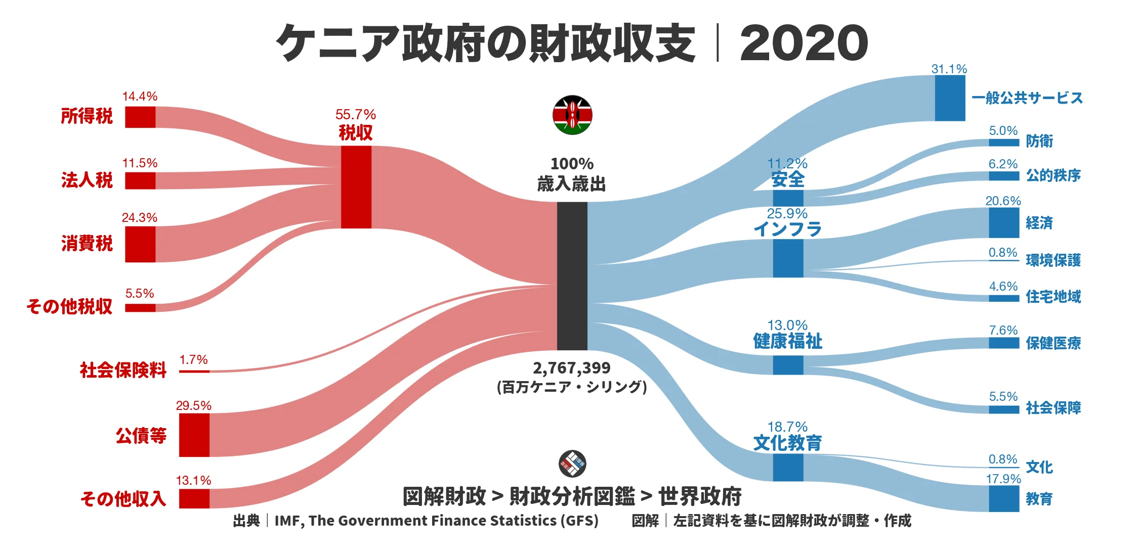 ケニア政府の財政収支画像｜歳入・歳出の内訳｜図解財政